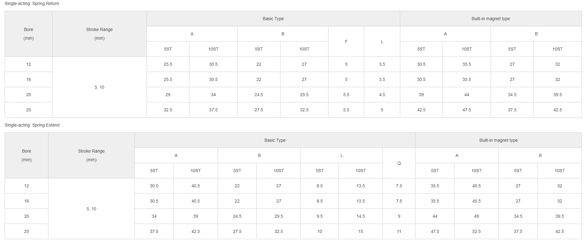 Compact Pneumatic Cylinder CQS