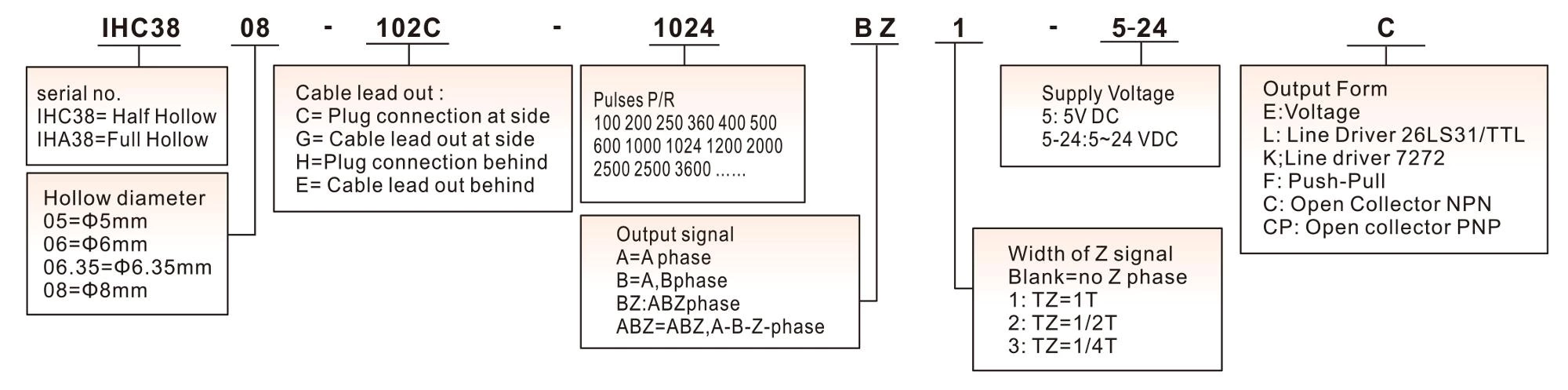 IHC3808 High Reliability Long Life Hollow Shaft Incremental Rotary Encoder