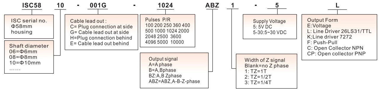 3600 P/R High Reliability Solid Shaf Rotary Encoder