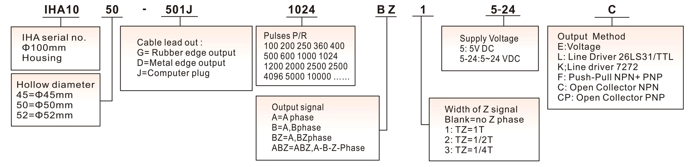 DC5-24V Hollow Shaft Encoder with 512ppr And Reverse Signal