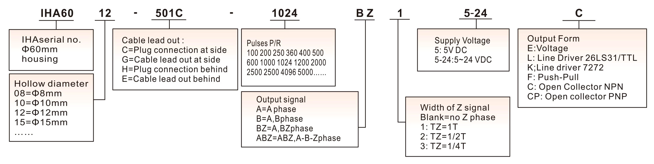 IHA6012 ID12mm Hollow Shaft Encoder Incremental Rotary Encoder Hollow with 2M Cable
