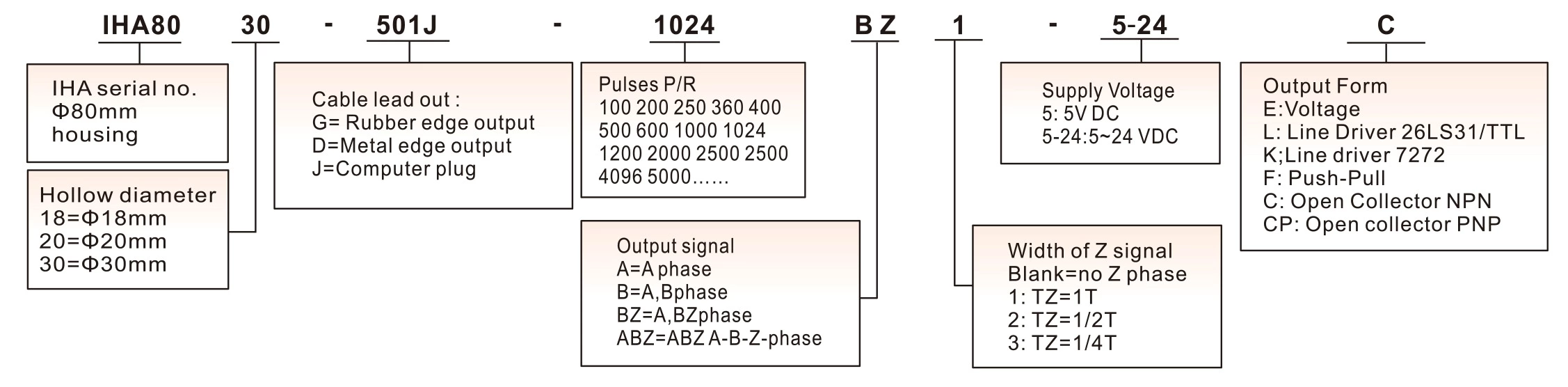 IHA8030-302J-2000-BZ2-5-24K Hollow shaft encoder line driver output 360 degree rotary encoder