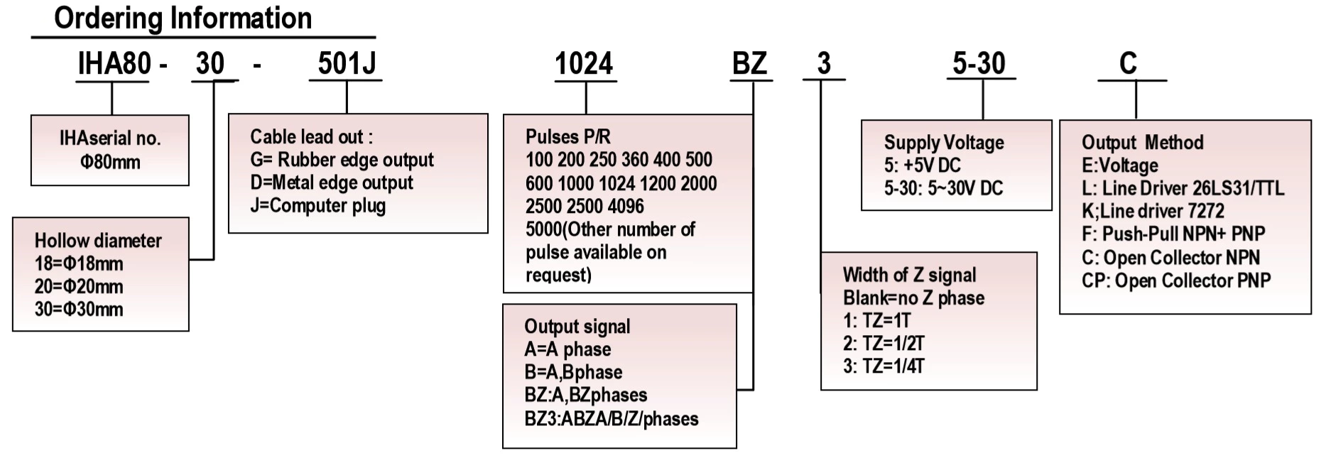 IHA8025 Outer Diameter 80mm hollow shaft encoder