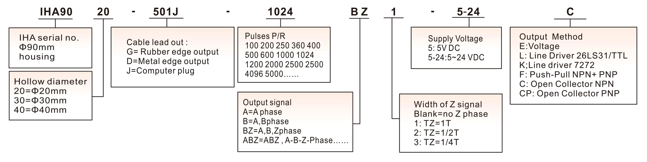 IHA9035 1024ppr Line Driver Output Encoder Hollow Shaft