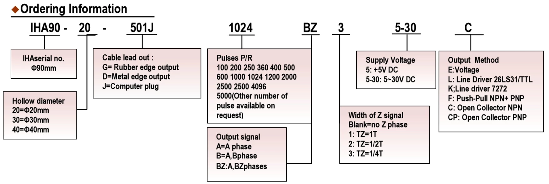 IHA9030 Hollow Shaft Encoder Rotary Encoder Outer diameter 90mm