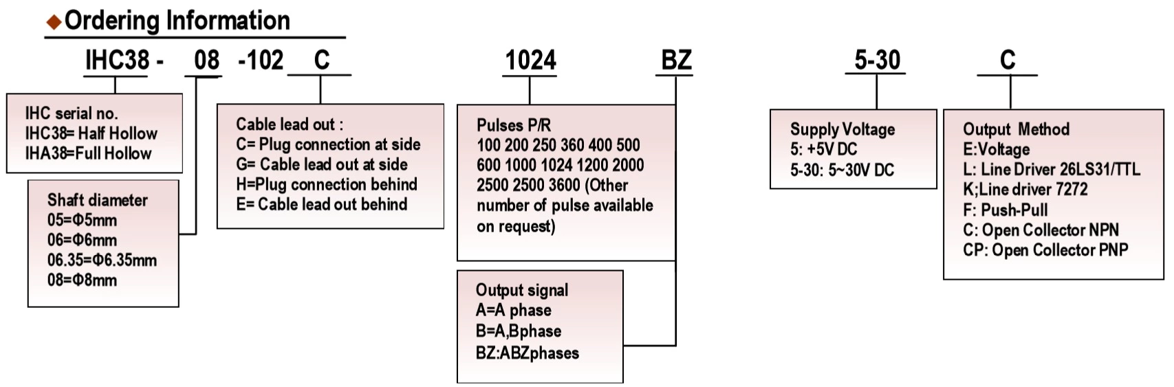 Hot Sale 8mm Half Hollow Shaft 600ppr Push Pull Incremental Rotary Encoder