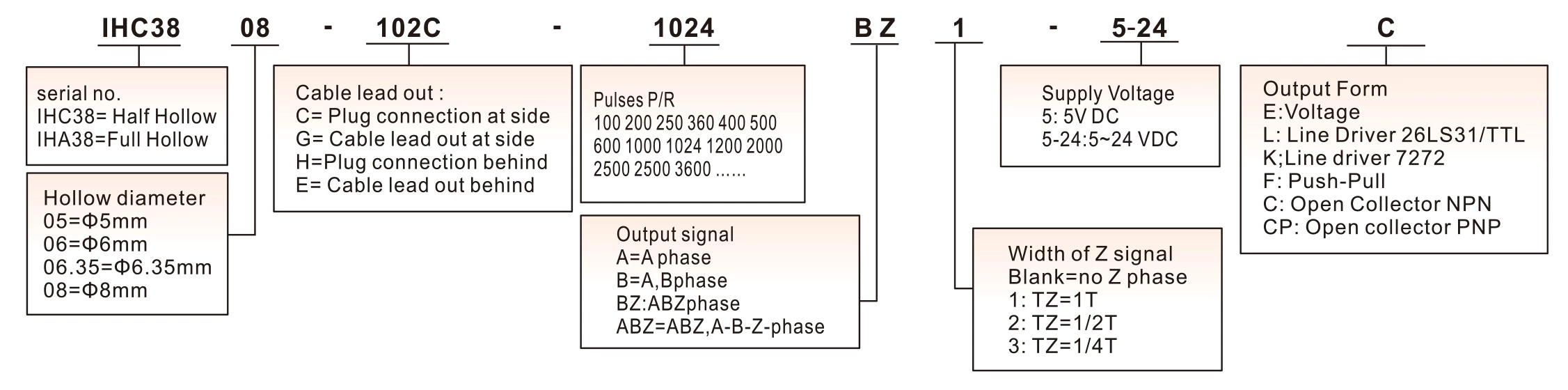 IHA3808 High Reliability Rotary Hollow Encoder for Automatic Control