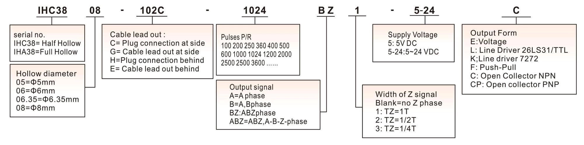 1000PPR Hollow Shaft Incremental Rotary Encoder