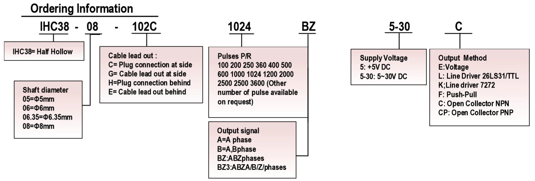 IHC3806 IHC3808 Outer Diameter 38mm Hollow Shaft Rotary Encoder