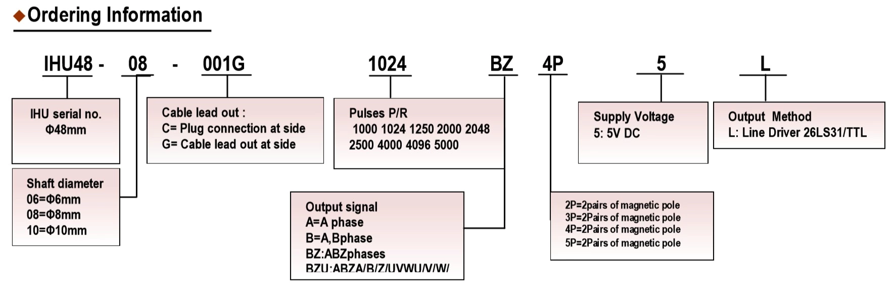 IHU4808 motor Encoder rotary encoders Outer diameter 48mm Hollow Shaft Encoder