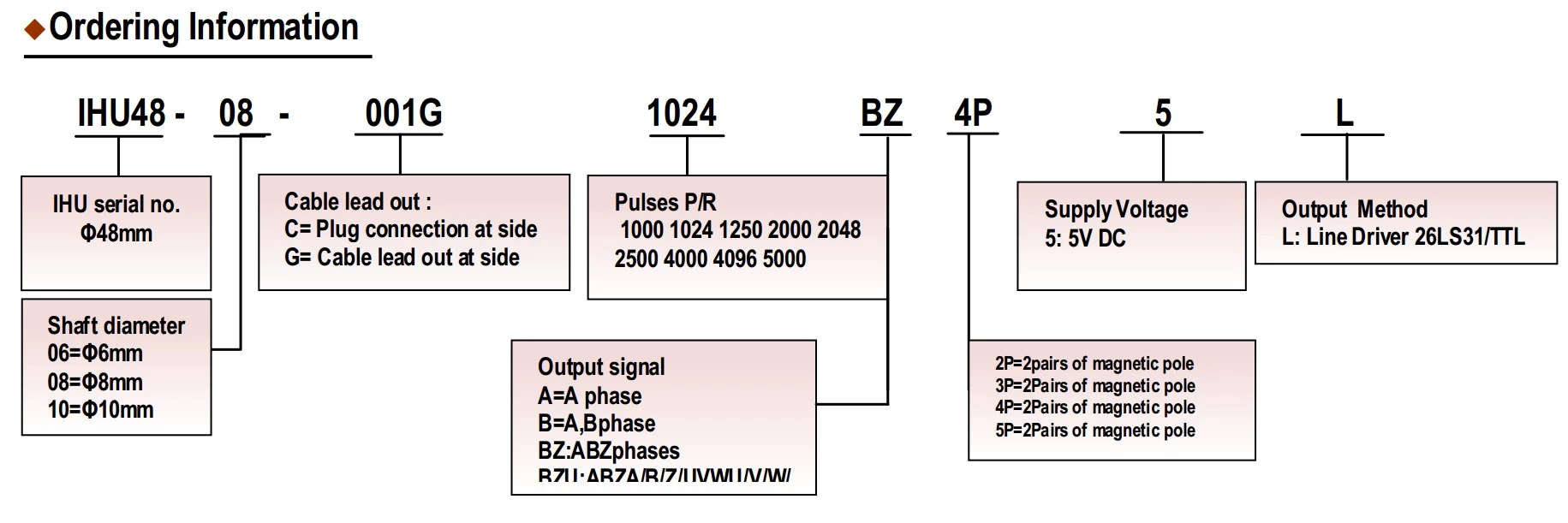 IHU4808 absolute encoders rotary encoders hollow shaft encoder