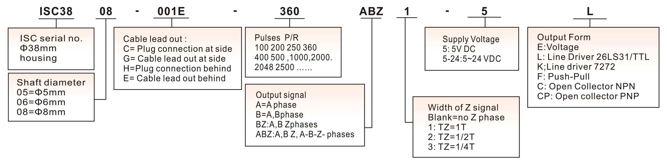 ISC3805 720ppr 5VDC Line Drive Output Optical Encooder