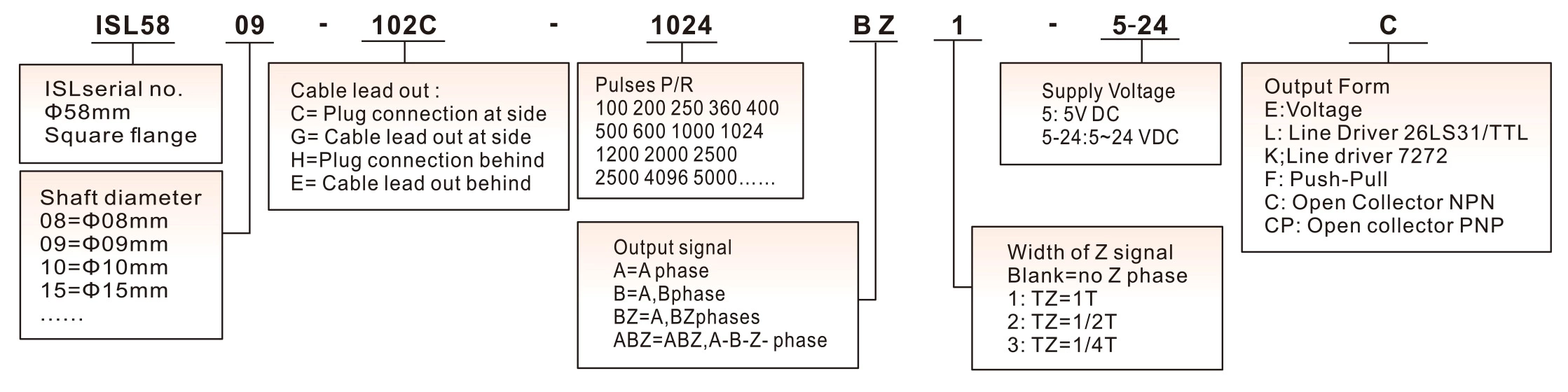 Rotary Encoder 1000 PprA BZ Phase Incremental Optical Shaft 8mm Rotary Encoder