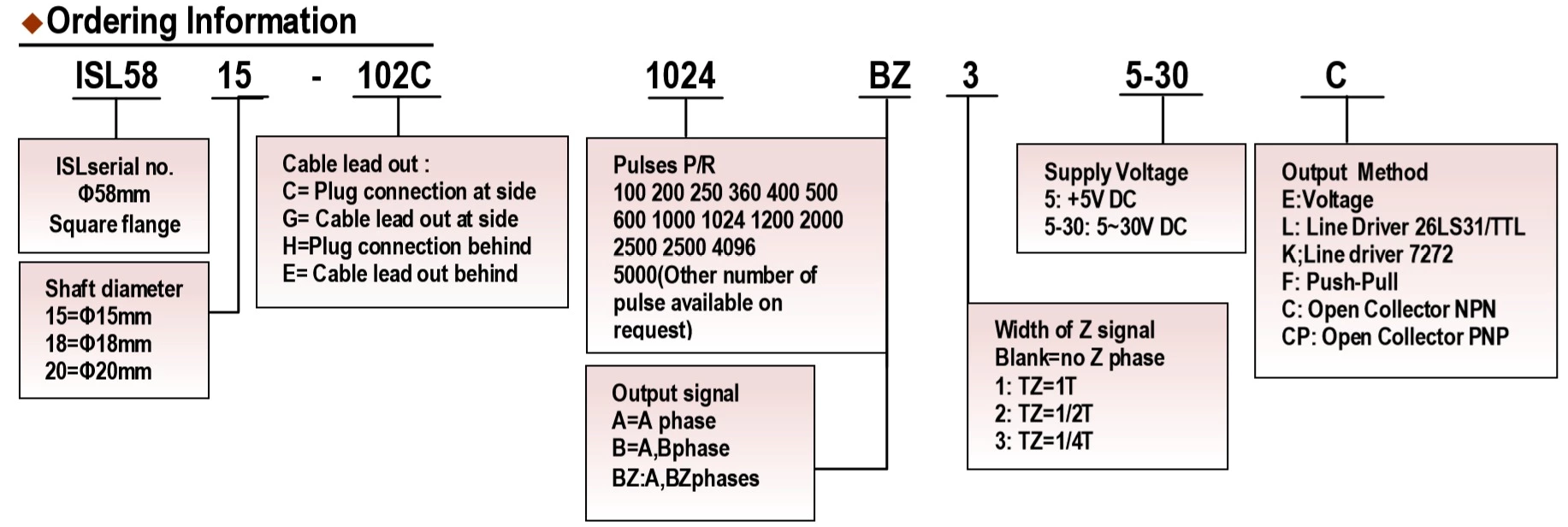 ISL5815 Outer diameter 58mm Solid Shaft Incremental Encoder