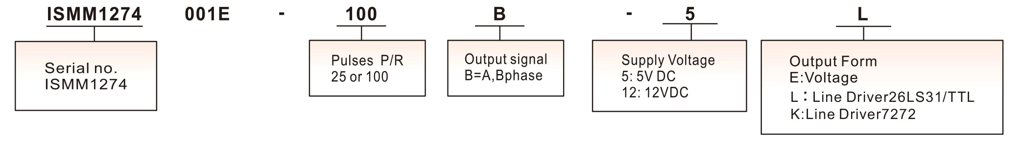 ISMM1274 100ppr Hand Wheel Encoder Manual Pulse Generator for Cnc Machine MPG