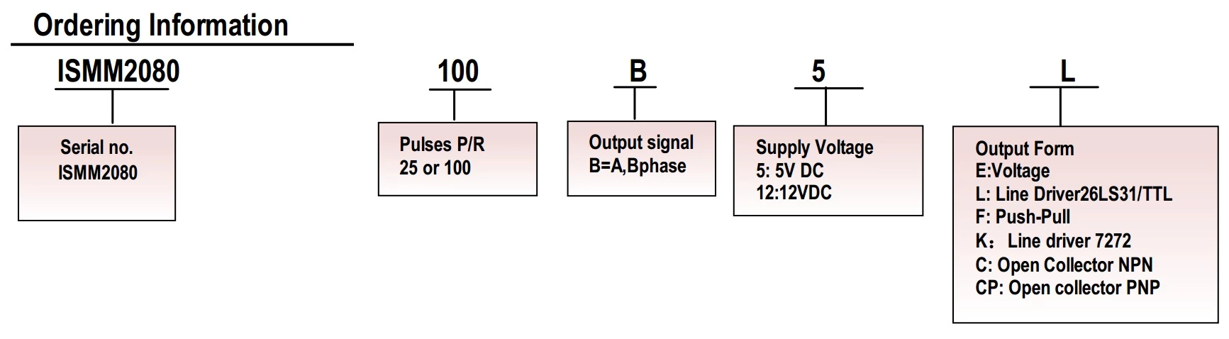 ISMM2080-001-100B-5L Pulse Generator MPG Hand wheel CNC Pendant Rotary Encoder