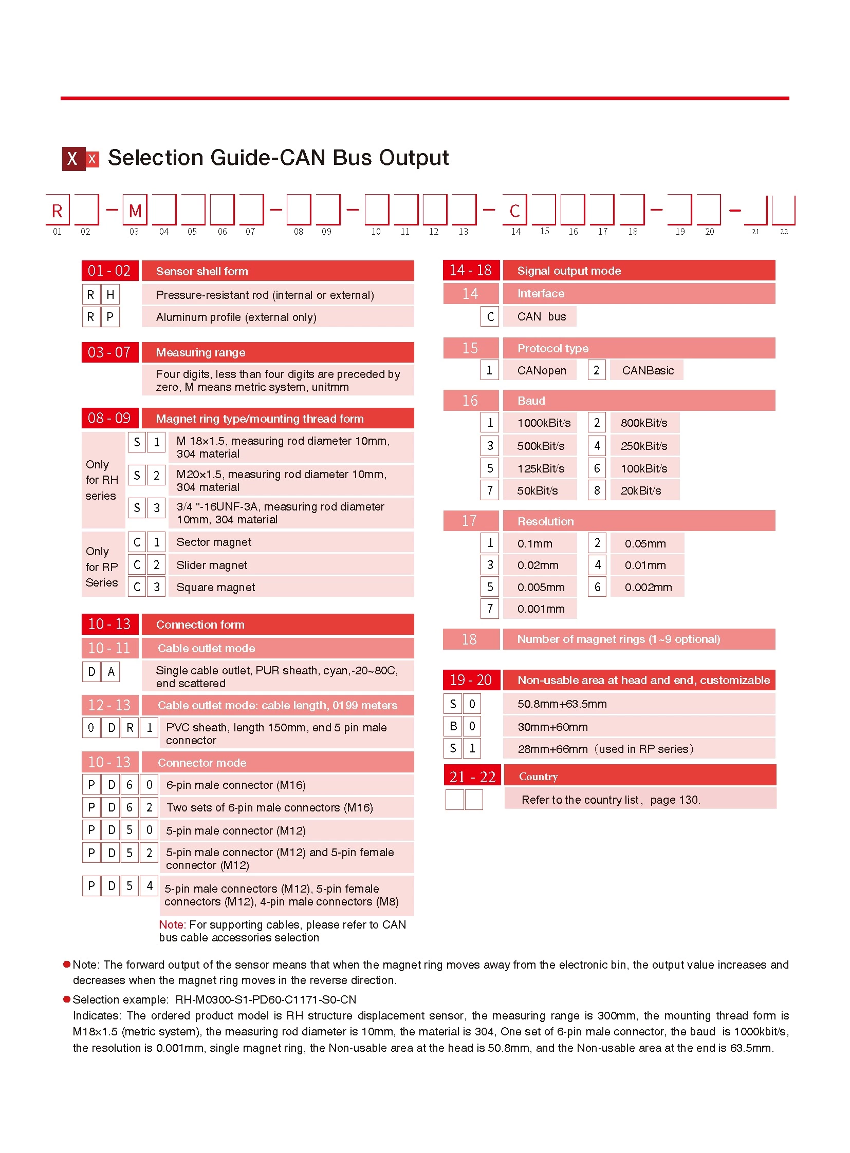 RH/RP Displacement Sensor-CAN Bus Output Magnetostrictive Displacement Sensor