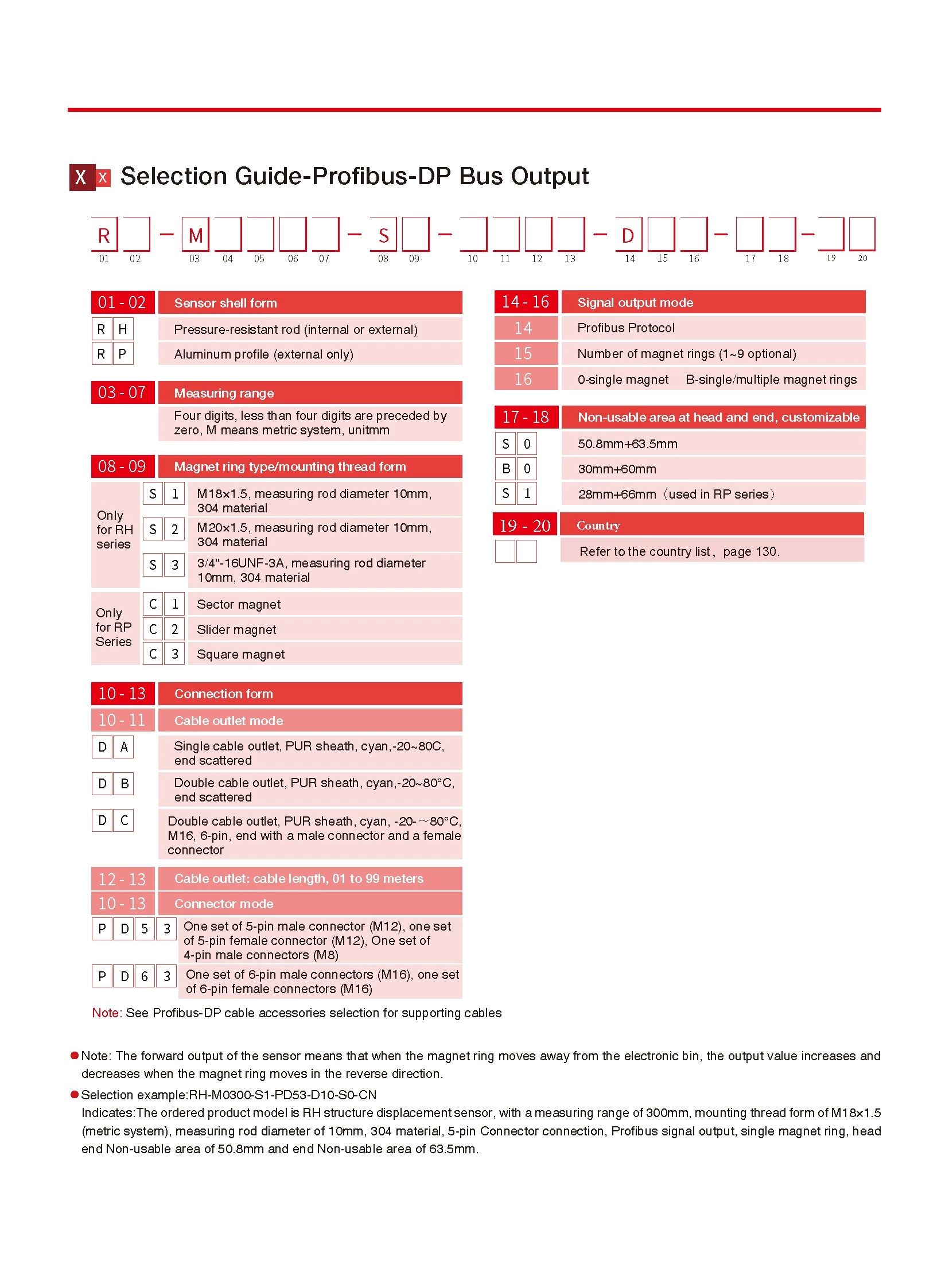 RH/RP Displacement Sensor-Profint Output Magnetostrictive Displacement Sensor
