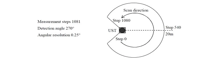 Hokuyo Original UST-05LX Scanning Laser Range Finder