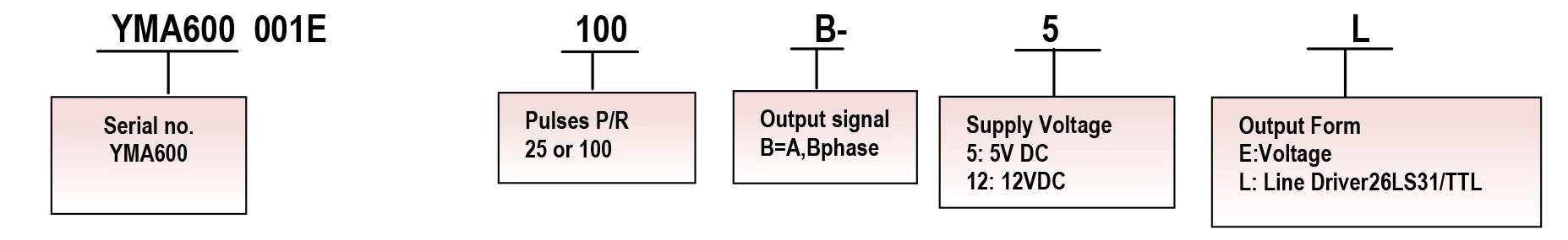 YMA600 Voltage Output Black CNC Machine Manual Encoder